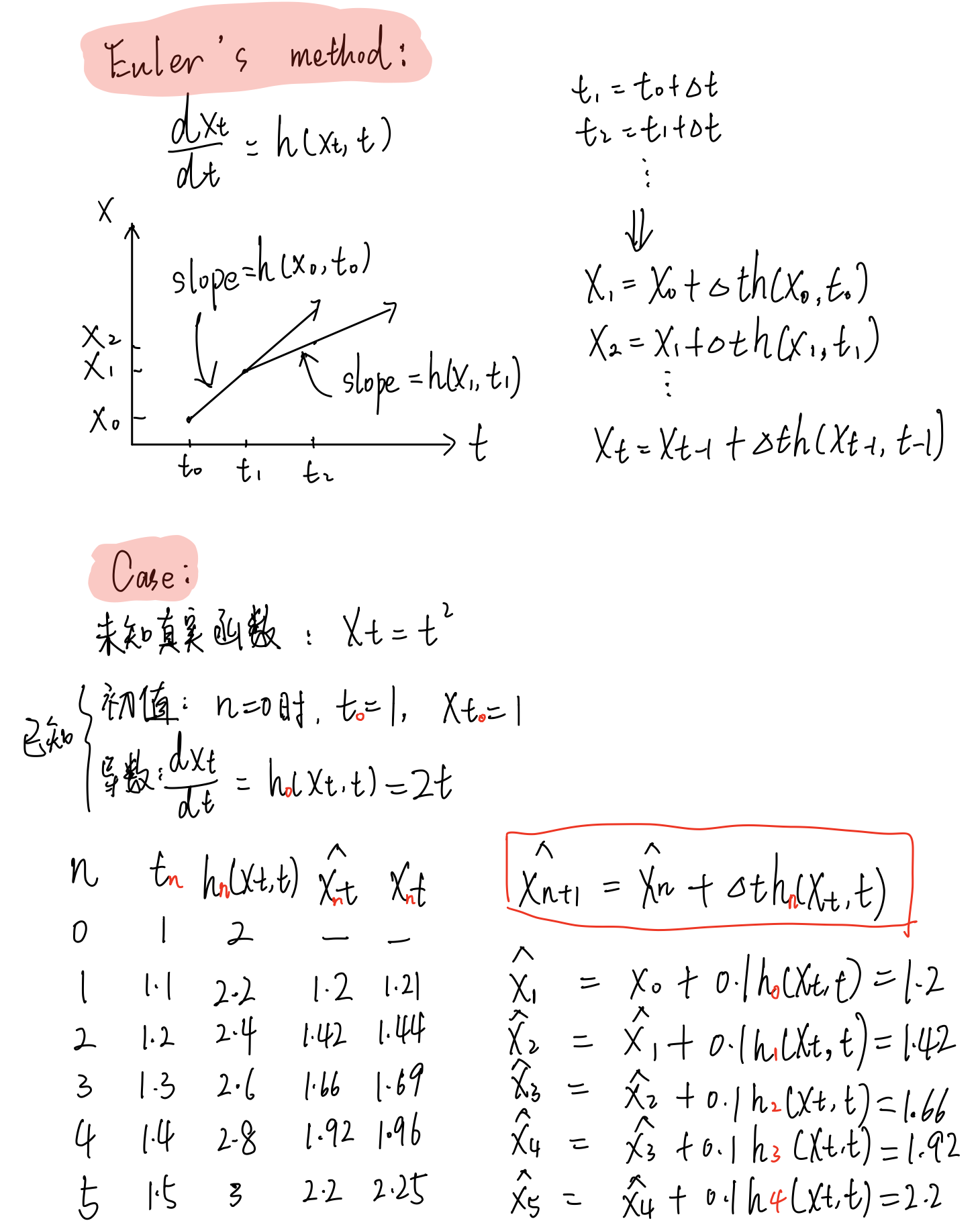 Euler's method